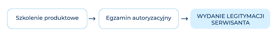 Program partnerski - nabycie kompetencji