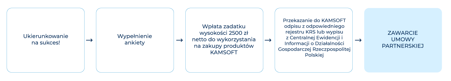 Program partnerski - nabycie statusu